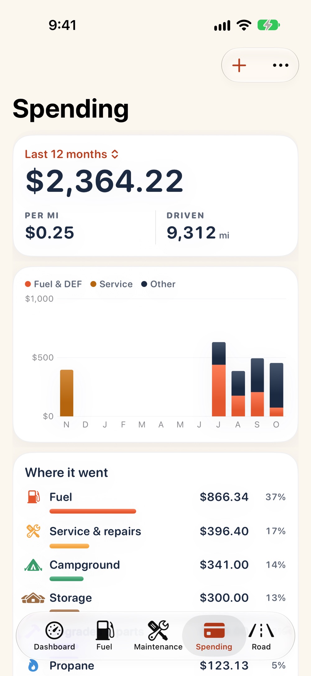 Spending on iPhone: total for the last 12 months, cost per mile and miles driven, monthly bars and where it went.
